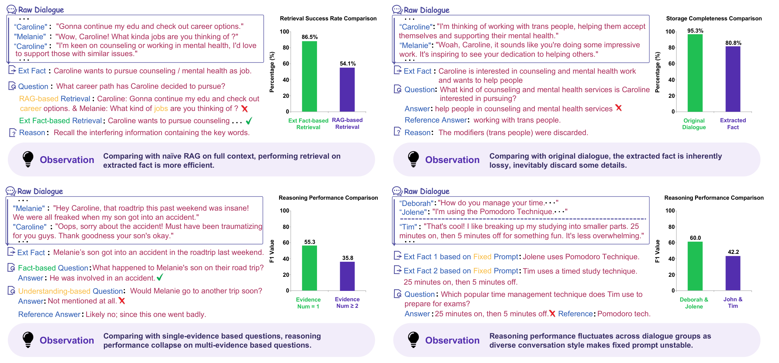 Case studies of failure modes in prior memory systems