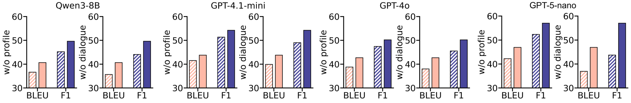 Ablation: profile and raw dialogue modules