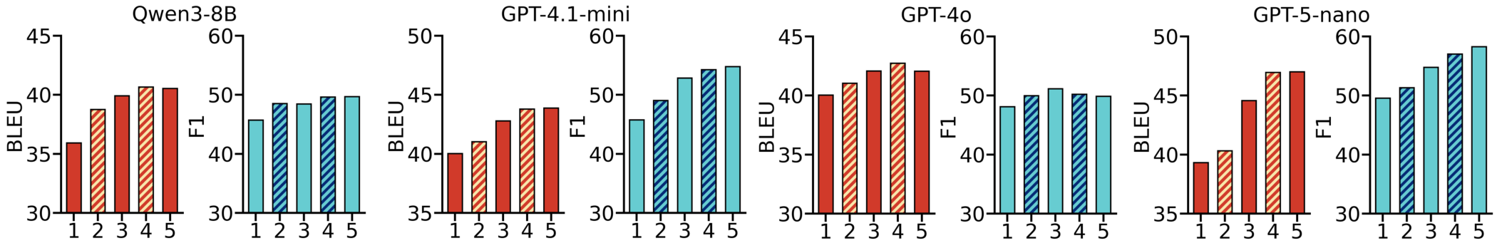 Ablation: number of prompt-evolution steps