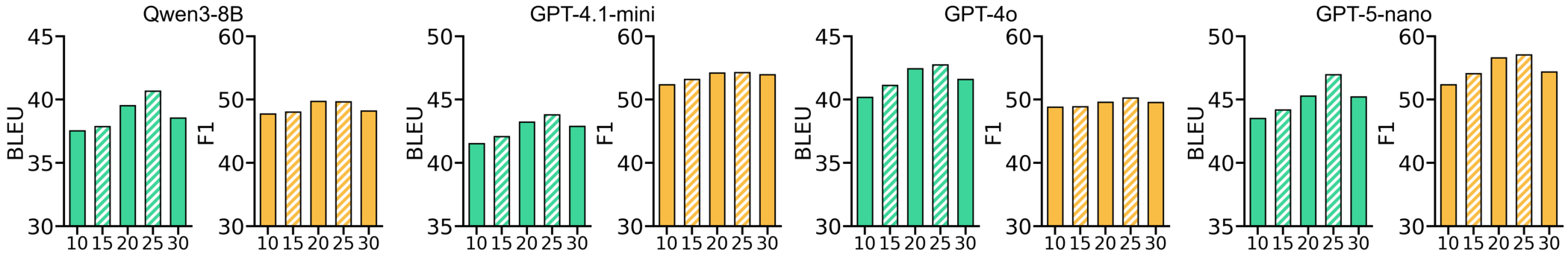 Ablation: number of retrieved memory entries